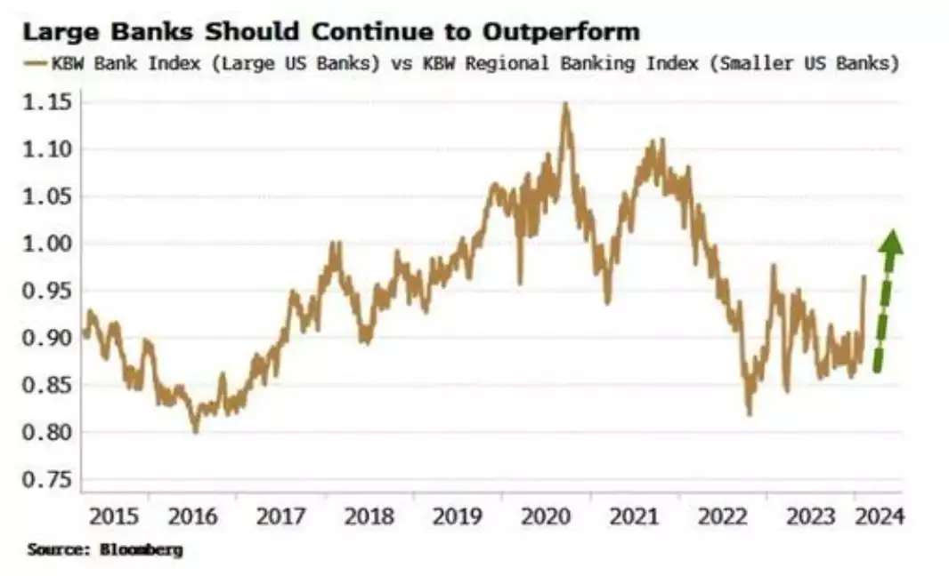 Bank Index (Large U.S. Banks) vs Regional Banking Index (Smaller U.S. Banks) Bank Index (Large U.S. Banks) vs Regional Banking Index (Smaller U.S. Banks)